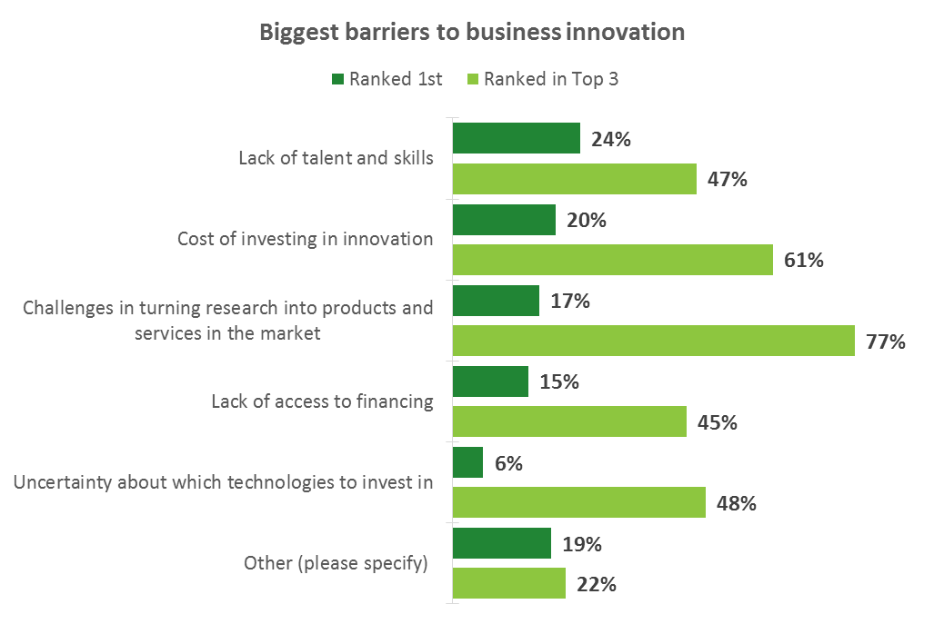 Biggest barriers to business innovation
